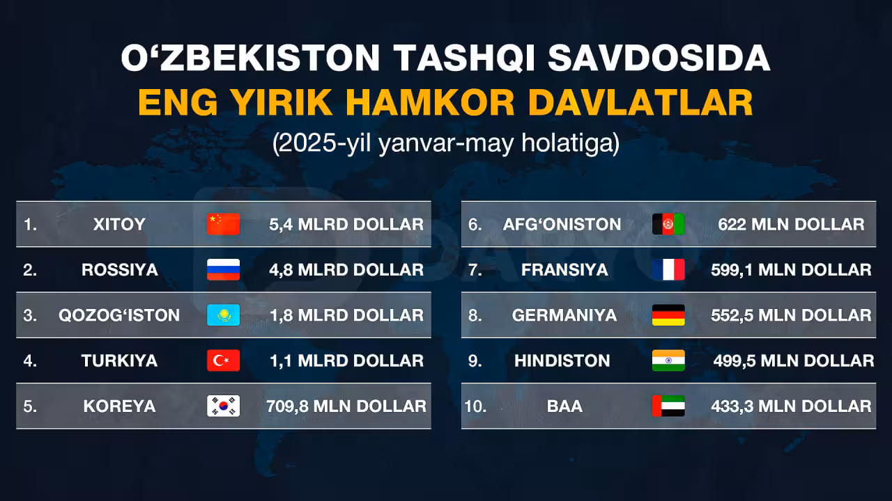Infografika: “Daryo” / Asadbek Berdiyorov